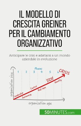 Il modello di crescita Greiner per il cambiamento organizzativo